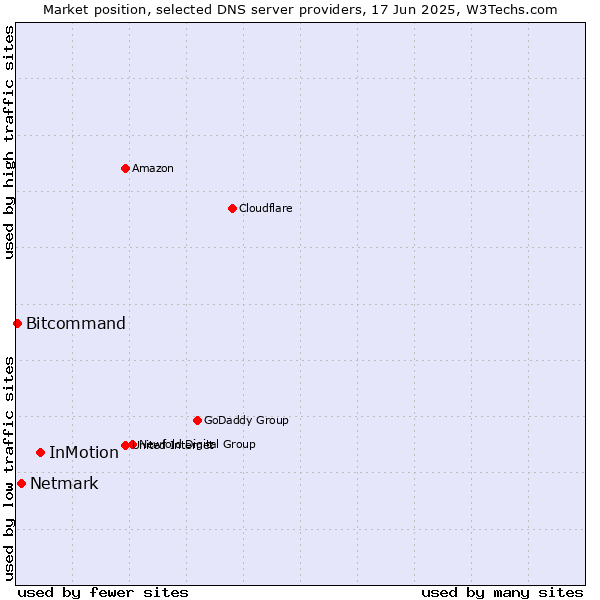 Market position of InMotion vs. Netmark vs. Bitcommand