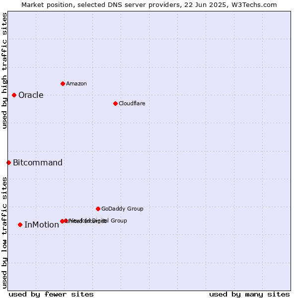Market position of InMotion vs. Oracle vs. Bitcommand