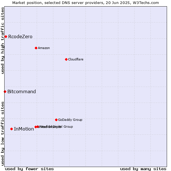 Market position of InMotion vs. RcodeZero vs. Bitcommand