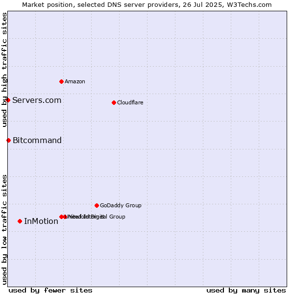 Market position of InMotion vs. Bitcommand vs. Servers.com