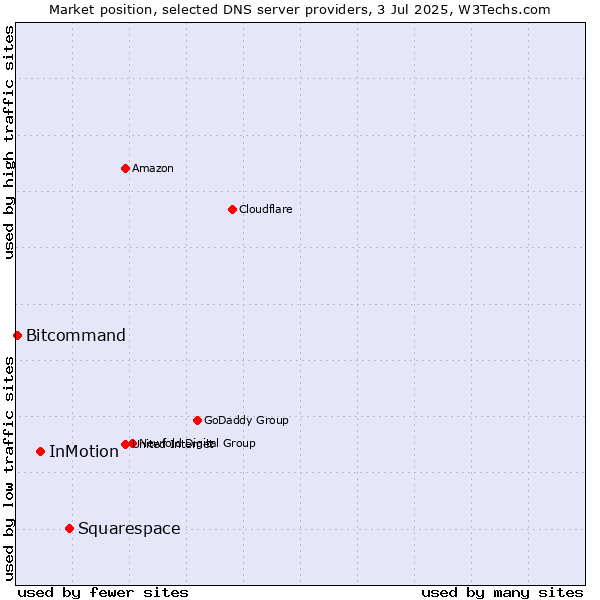 Market position of Squarespace vs. InMotion vs. Bitcommand