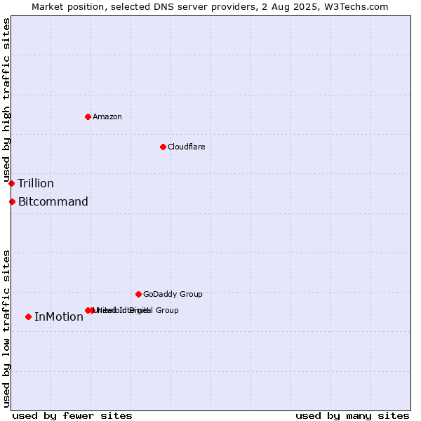 Market position of InMotion vs. Bitcommand vs. Trillion