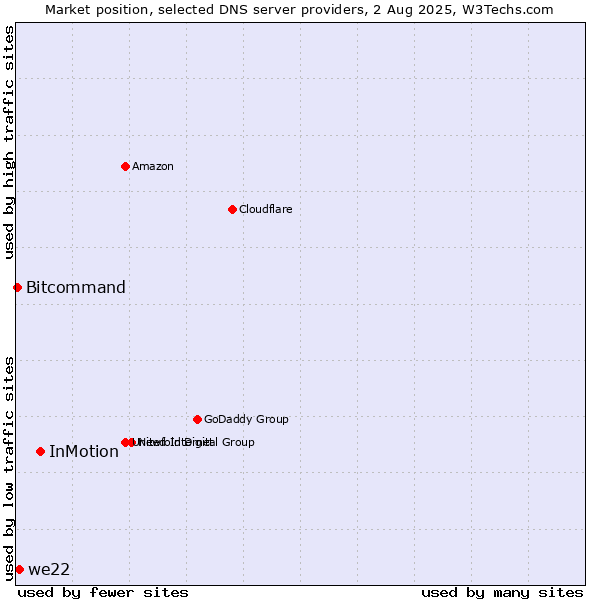 Market position of InMotion vs. we22 vs. Bitcommand