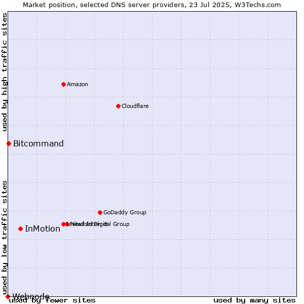 Market position of InMotion vs. Bitcommand vs. Webnode