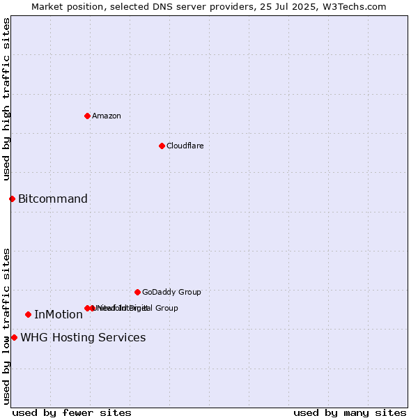 Market position of InMotion vs. WHG Hosting Services vs. Bitcommand