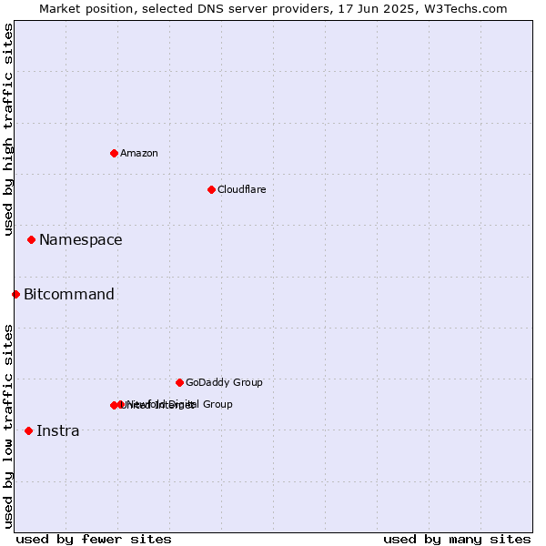 Market position of Namespace vs. Instra vs. Bitcommand