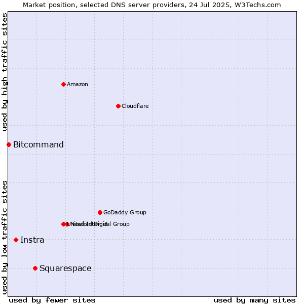Market position of Squarespace vs. Instra vs. Bitcommand