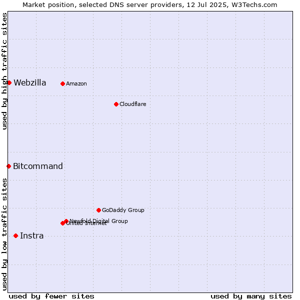 Market position of Instra vs. Webzilla vs. Bitcommand