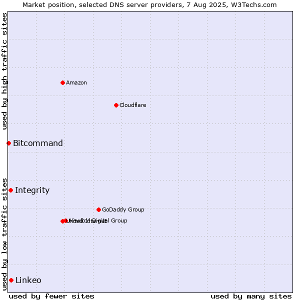Market position of Linkeo vs. Integrity vs. Bitcommand