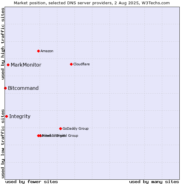 Market position of MarkMonitor vs. Integrity vs. Bitcommand