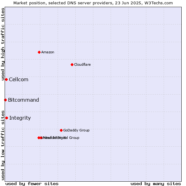 Market position of Integrity vs. Cellcom vs. Bitcommand