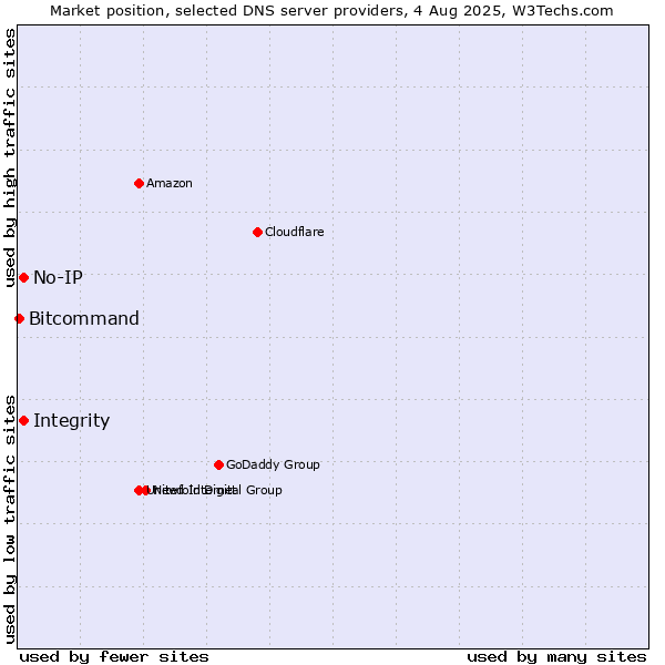 Market position of Integrity vs. No-IP vs. Bitcommand