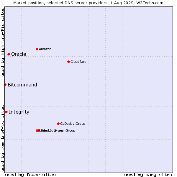 Market position of Oracle vs. Integrity vs. Bitcommand