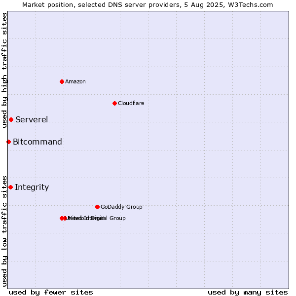 Market position of Serverel vs. Integrity vs. Bitcommand