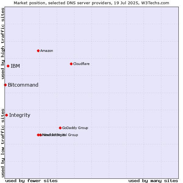 Market position of IBM vs. Integrity vs. Bitcommand