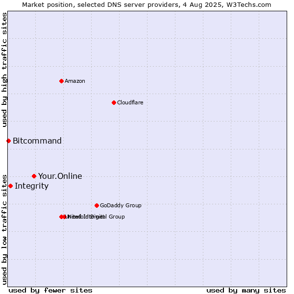 Market position of Your.Online vs. Integrity vs. Bitcommand