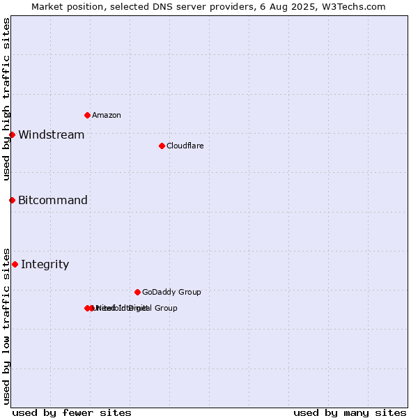 Market position of Integrity vs. Windstream vs. Bitcommand