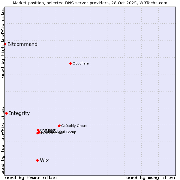 Market position of Wix vs. Integrity vs. Bitcommand