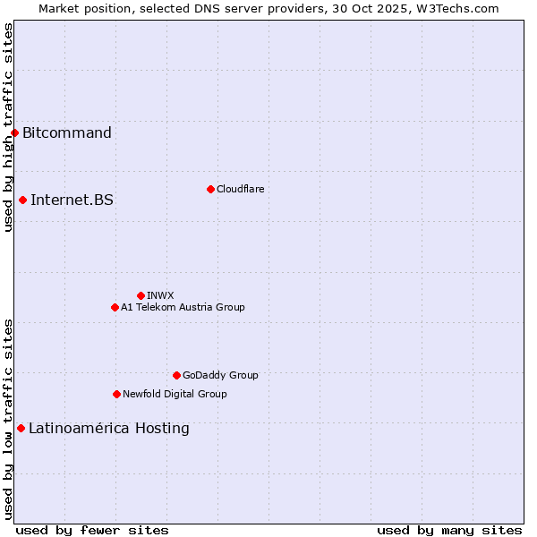 Market position of Internet.BS vs. Latinoamérica Hosting vs. Bitcommand