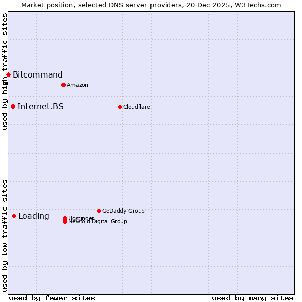 Market position of Loading vs. Internet.BS vs. Bitcommand