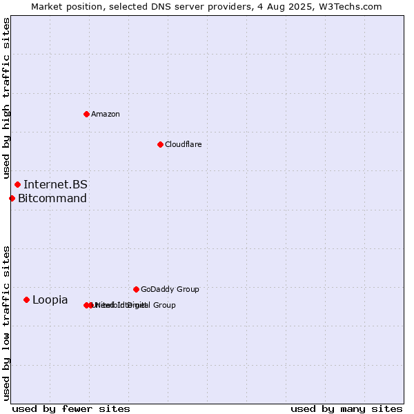Market position of Loopia vs. Internet.BS vs. Bitcommand