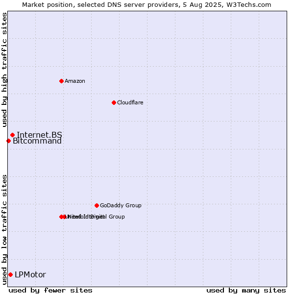 Market position of Internet.BS vs. LPMotor vs. Bitcommand