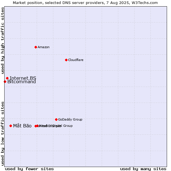 Market position of Mắt Bão vs. Internet.BS vs. Bitcommand