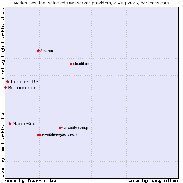 Market position of NameSilo vs. Internet.BS vs. Bitcommand