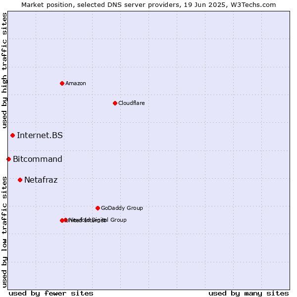 Market position of Netafraz vs. Internet.BS vs. Bitcommand