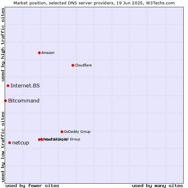 Market position of netcup vs. Internet.BS vs. Bitcommand