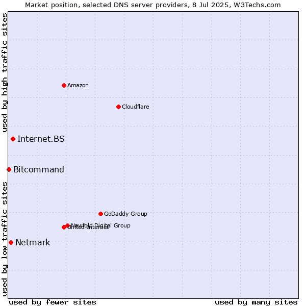 Market position of Internet.BS vs. Netmark vs. Bitcommand