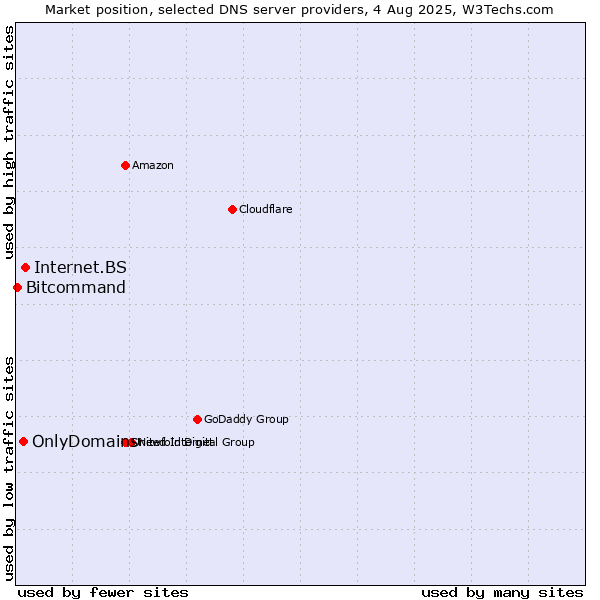 Market position of Internet.BS vs. OnlyDomains vs. Bitcommand