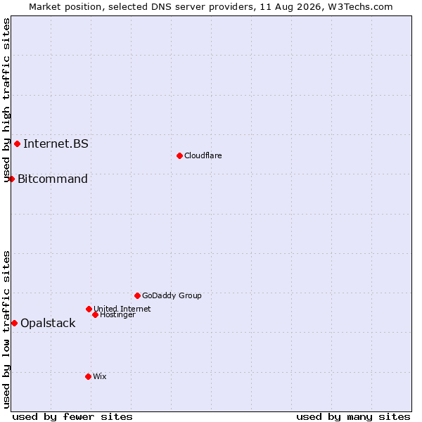 Market position of Internet.BS vs. Opalstack vs. Bitcommand