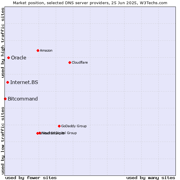 Market position of Oracle vs. Internet.BS vs. Bitcommand