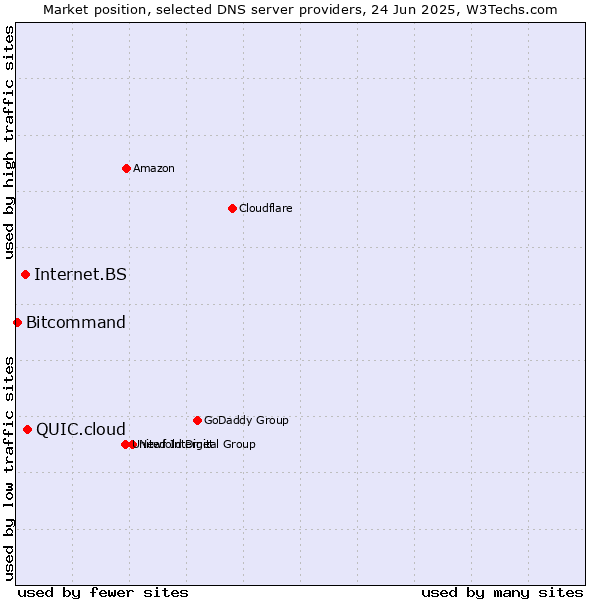 Market position of QUIC.cloud vs. Internet.BS vs. Bitcommand