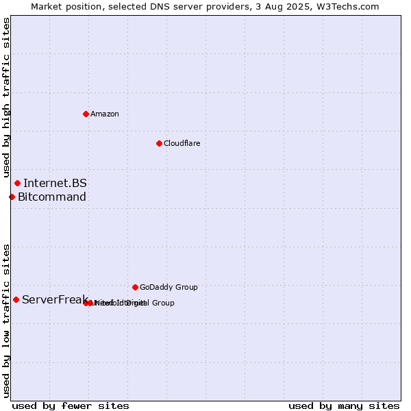Market position of Internet.BS vs. ServerFreak vs. Bitcommand