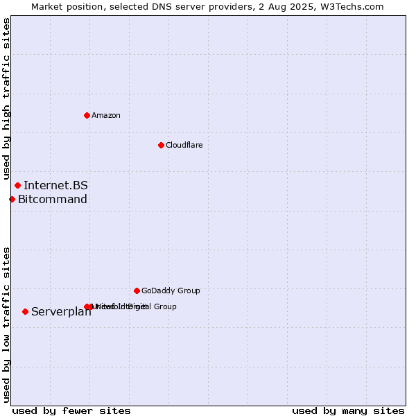 Market position of Serverplan vs. Internet.BS vs. Bitcommand