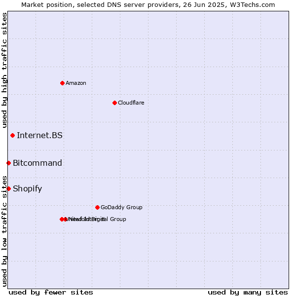 Market position of Internet.BS vs. Bitcommand vs. Shopify