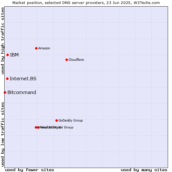 Market position of IBM vs. Internet.BS vs. Bitcommand