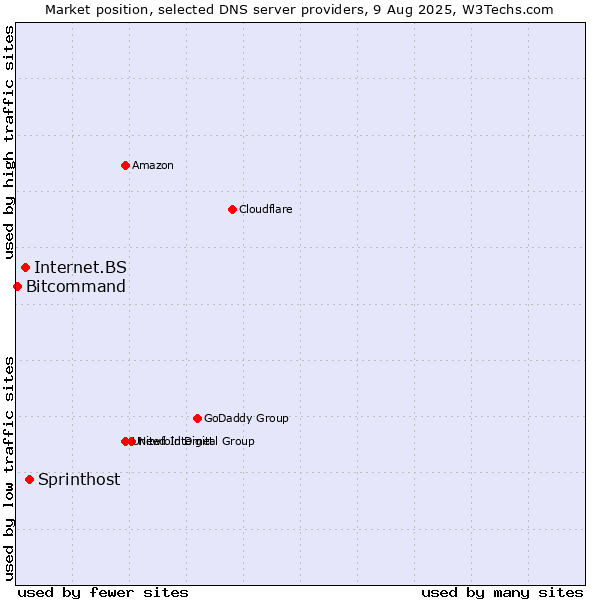 Market position of Sprinthost vs. Internet.BS vs. Bitcommand
