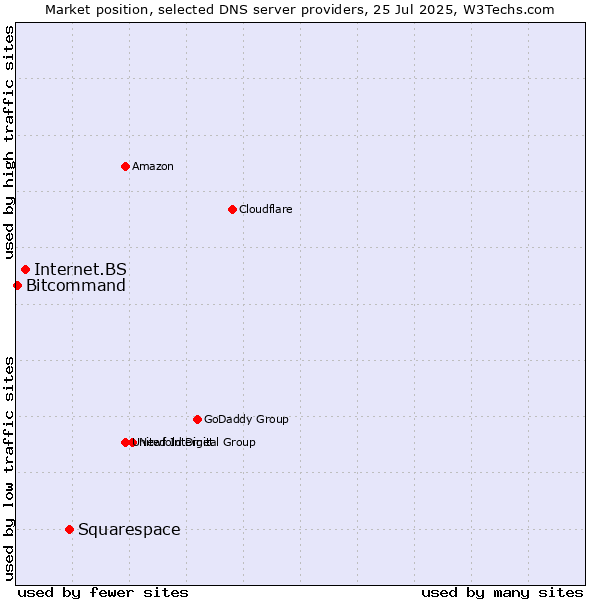 Market position of Squarespace vs. Internet.BS vs. Bitcommand