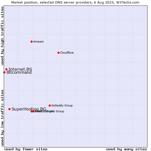 Market position of SuperHosting.BG vs. Internet.BS vs. Bitcommand