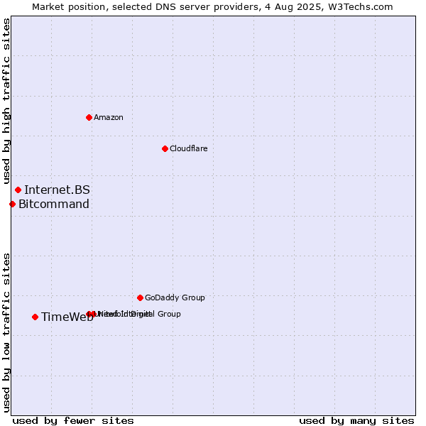 Market position of TimeWeb vs. Internet.BS vs. Bitcommand