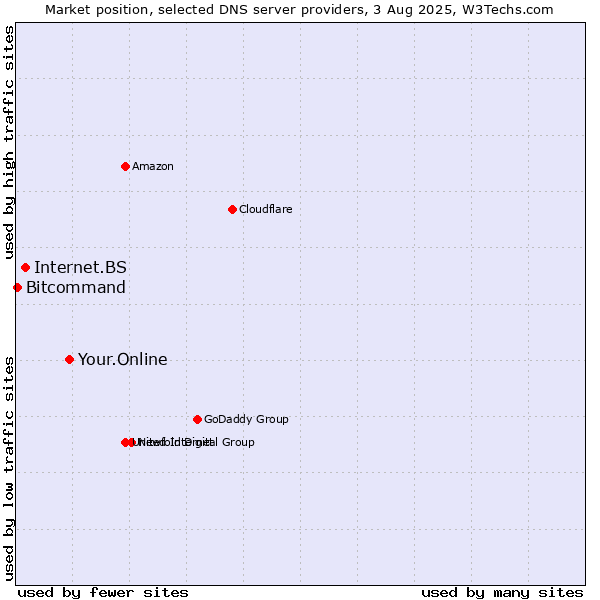 Market position of Your.Online vs. Internet.BS vs. Bitcommand