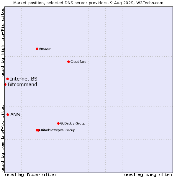 Market position of ANS vs. Internet.BS vs. Bitcommand