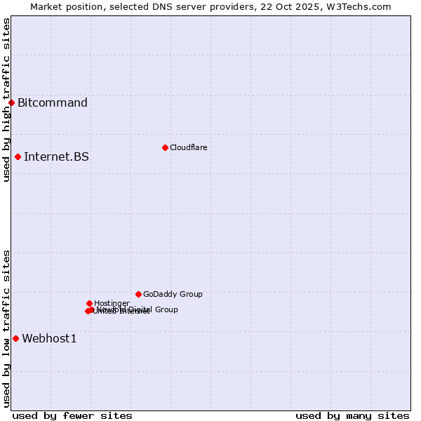 Market position of Internet.BS vs. Webhost1 vs. Bitcommand