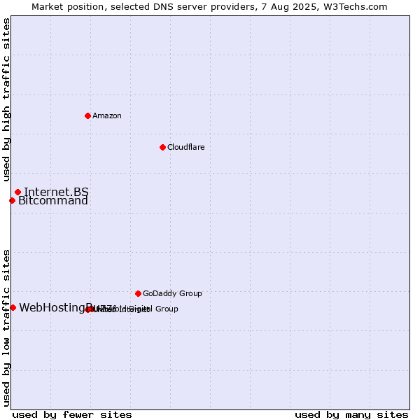 Market position of Internet.BS vs. WebHostingBuzz vs. Bitcommand
