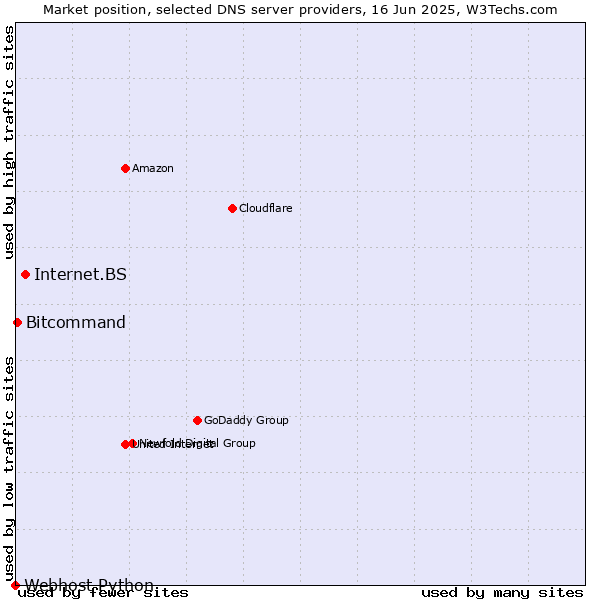 Market position of Internet.BS vs. Bitcommand vs. Webhost Python