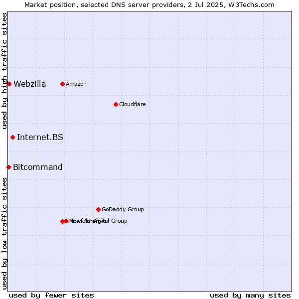 Market position of Internet.BS vs. Webzilla vs. Bitcommand