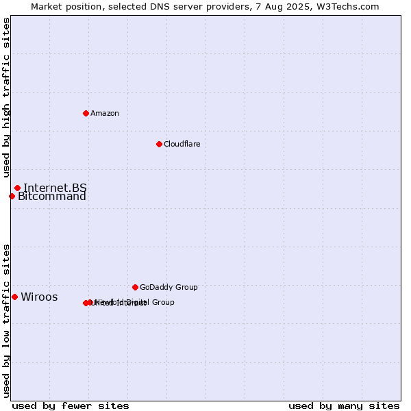 Market position of Internet.BS vs. Wiroos vs. Bitcommand
